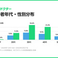 オンライン診療「LINEドクター」2月の診療件数が過去最多を更新、前年比20倍以上に増加　コロナ感染症や花粉症で需要増か