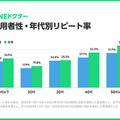 オンライン診療「LINEドクター」2月の診療件数が過去最多を更新、前年比20倍以上に増加　コロナ感染症や花粉症で需要増か