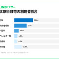 オンライン診療「LINEドクター」2月の診療件数が過去最多を更新、前年比20倍以上に増加　コロナ感染症や花粉症で需要増か