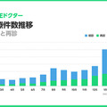オンライン診療「LINEドクター」2月の診療件数が過去最多を更新、前年比20倍以上に増加　コロナ感染症や花粉症で需要増か