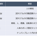 【NVIDIA Jetson Orinレビュー(2)】「Jetson Orin」ベンチマークで高速性能をチェック、TAO toolkit で「転移学習」体験レポート