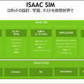 最先端のAI知能化ロボット開発「Jetson」をフル活用するための、シミュレーター「NVIDIA Isaac」、デジタルツイン連携「Omniverse」徹底解説