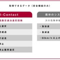 日本郵便が自動二輪の交通事故削減を目指し、交通違反を可視化する事故削減AIアプリの実証実験　約300人の配達員を検証