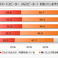 スマートスピーカーの認知率は8割強、自分で利用している人は約9% 伊藤忠グループのマイボイスコムが調査結果を発表