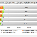 スマートスピーカーの認知率は8割強、自分で利用している人は約9% 伊藤忠グループのマイボイスコムが調査結果を発表