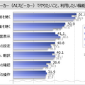 スマートスピーカーの認知率は8割強、自分で利用している人は約9% 伊藤忠グループのマイボイスコムが調査結果を発表