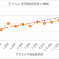 花マルで家庭学習は習慣化されやすくなる しゅくだいやる気ペン・IoTデータから見た「ほめる」の効果 コクヨが発表