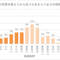 花マルで家庭学習は習慣化されやすくなる しゅくだいやる気ペン・IoTデータから見た「ほめる」の効果 コクヨが発表