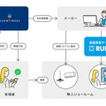 タイムリープの遠隔接客サービス「RURA」がショウタイム24と協業 予約から見学案内まで完全無人化で安全安心な見学体験を実現