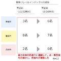 ファミリーロボット「BOCCO emo」がフレイル予防をサポート 3社合同実証で体力年齢マイナス27歳の若返りを達成
