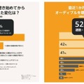 Amazonオーディブルが「声のもつ力」について調査 「人の声を聴くと気分が明るくなる経験をもつ」人は5割