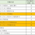 NECがAI映像解析により人手作業を分析　工場で数十種類の細かい作業を識別する技術を開発