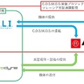 A.L.I.がドローン運航管理システムを標準化へ 運航管理・制御システム「C.O.S.M.O.S.」で物流を見据えた飛行実証に成功