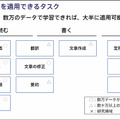 ニュースを3行に要約し、複数単語から文章を自動創作する次世代「大規模自然言語AI」の実力を公開　東大松尾研発イライザが開発