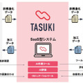 所要時間110秒がAIで2秒に！ソフトバンクがAIアノテーション代行サービス提供開始　高スキル/画像識別AI/チャットで高品質で廉価に提供