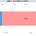 飲食店のフードテック導入は約81%　人気は「キャッシュレス」「検索・予約ツール」など満足度高く、今後は配膳ロボットも