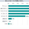飲食店のフードテック導入は約81%　人気は「キャッシュレス」「検索・予約ツール」など満足度高く、今後は配膳ロボットも
