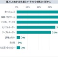 飲食店のフードテック導入は約81%　人気は「キャッシュレス」「検索・予約ツール」など満足度高く、今後は配膳ロボットも