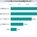 飲食店のフードテック導入は約81%　人気は「キャッシュレス」「検索・予約ツール」など満足度高く、今後は配膳ロボットも