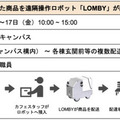 東京都立大学内を配送ロボット「LOMBY」が受取スポットにフードデリバリー　ローカル5Gを活用して遠隔操作