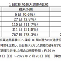 ドコモとNEXCO東日本、30分ごとに所要時間を予測する「AI渋滞予知」を東京湾アクアライン、関越、京葉道に拡大