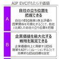 アクセンチュアが「ESG活動を企業価値の向上」につなげるAIソリューションを発表　企業価値を上げるESG項目トップ30も公開