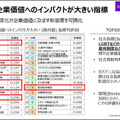アクセンチュアが「ESG活動を企業価値の向上」につなげるAIソリューションを発表　企業価値を上げるESG項目トップ30も公開