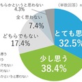 空中ディスプレイに関する意識調査　導入して欲しい場所の1位は「コンビニやスーパーのセルフレジ」、連想するSF映画の1位は…