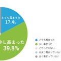 空中ディスプレイに関する意識調査　導入して欲しい場所の1位は「コンビニやスーパーのセルフレジ」、連想するSF映画の1位は…