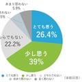 空中ディスプレイに関する意識調査　導入して欲しい場所の1位は「コンビニやスーパーのセルフレジ」、連想するSF映画の1位は…