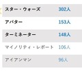 空中ディスプレイに関する意識調査　導入して欲しい場所の1位は「コンビニやスーパーのセルフレジ」、連想するSF映画の1位は…