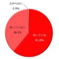 マイナンバーカードの所持率は? 年代が低いほど所持率が高い傾向、広げて欲しい活用範囲は・・ しゅふJOB総研調べ