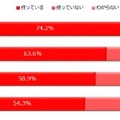 マイナンバーカードの所持率は? 年代が低いほど所持率が高い傾向、広げて欲しい活用範囲は・・ しゅふJOB総研調べ