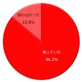 マイナンバーカードの所持率は? 年代が低いほど所持率が高い傾向、広げて欲しい活用範囲は・・ しゅふJOB総研調べ