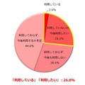 マイナンバーカードの所持率は? 年代が低いほど所持率が高い傾向、広げて欲しい活用範囲は・・ しゅふJOB総研調べ