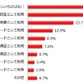 マイナンバーカードの所持率は? 年代が低いほど所持率が高い傾向、広げて欲しい活用範囲は・・ しゅふJOB総研調べ