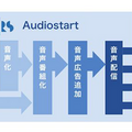 ロボットスタートのメディア音声化サービス「Audiostart」オーディオブック配信サービス「audiobook.jp」と連携　収益化を実現へ