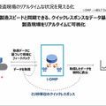 オムロン、現場改善のためのデータ活用基盤「i-DMP」を提供開始 データ活用簡素化で開発期間も短縮
