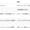 NVIDIA、量子プロセッサ「QPU」に言及 「量子のしくみ、期待される役割、実用時期」等を解説、QODAベータ版は年内リリースへ