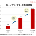 調理ロボットベンチャー「TechMagic」パーソナライズミール事業を開始 一人ひとりにあった調理済みの食事を提供