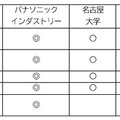 アルミニウムと同等の電磁波遮蔽性能で1/270の軽さの「超軽量電磁波遮蔽材料」をパナソニック、3大学、JAXAらが共同研究