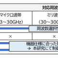 アルミニウムと同等の電磁波遮蔽性能で1/270の軽さの「超軽量電磁波遮蔽材料」をパナソニック、3大学、JAXAらが共同研究