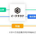 次世代の車椅子は しゃがむ、立ち上がる、エスカレーターに乗る!? 次世代モビリティ開発「LIFEHUB」がクラファン「イークラウド」で投資家募集中