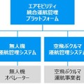 テラドローンが大阪で「空飛ぶクルマ」などの「空の道」構築を目指す　ドローンとヘリコプターで実証実験の実施へ
