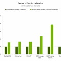 NVIDIA  H100(Hopper)がMLPerfにデビュー、すべてのワークロード推論で世界記録を樹立、前世代GPU比で最大4.5倍のパフォーマンス