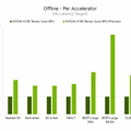 NVIDIA  H100(Hopper)がMLPerfにデビュー、すべてのワークロード推論で世界記録を樹立、前世代GPU比で最大4.5倍のパフォーマンス