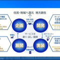 スマートシティ社会実装コンソーシアム　設立シンポジウム「スマートシティの社会実装を加速するエコシステムの構築に向けて」開催