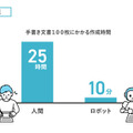 写真から筆跡を学習して代筆するAI手書き「手書きくん」法人向けサービスとしてリリース