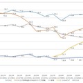 ニュースメディアは今でもトップは「テレビ」、でも10~20代の約4割は… 新聞、WEB/アプリ、SNS、ラジオの割合はどう変化? ドコモ調査
