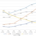 ニュースメディアは今でもトップは「テレビ」、でも10~20代の約4割は… 新聞、WEB/アプリ、SNS、ラジオの割合はどう変化? ドコモ調査